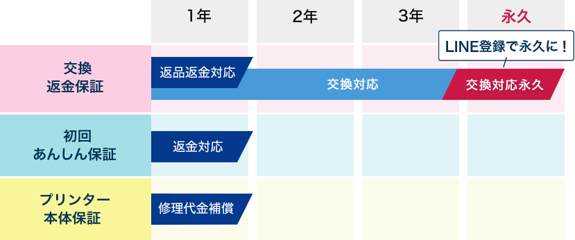 ベルカラーのトリプル保証